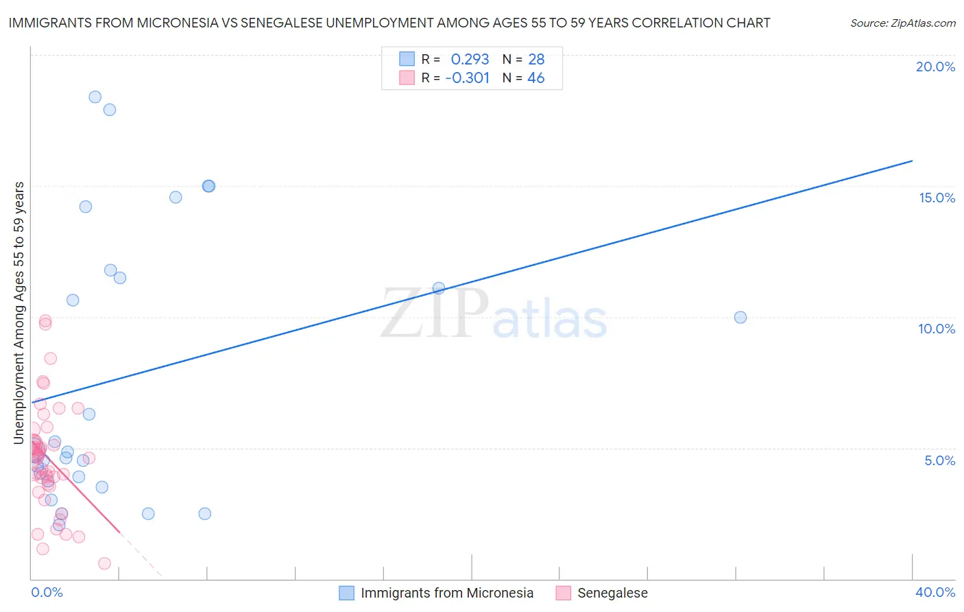 Immigrants from Micronesia vs Senegalese Unemployment Among Ages 55 to 59 years