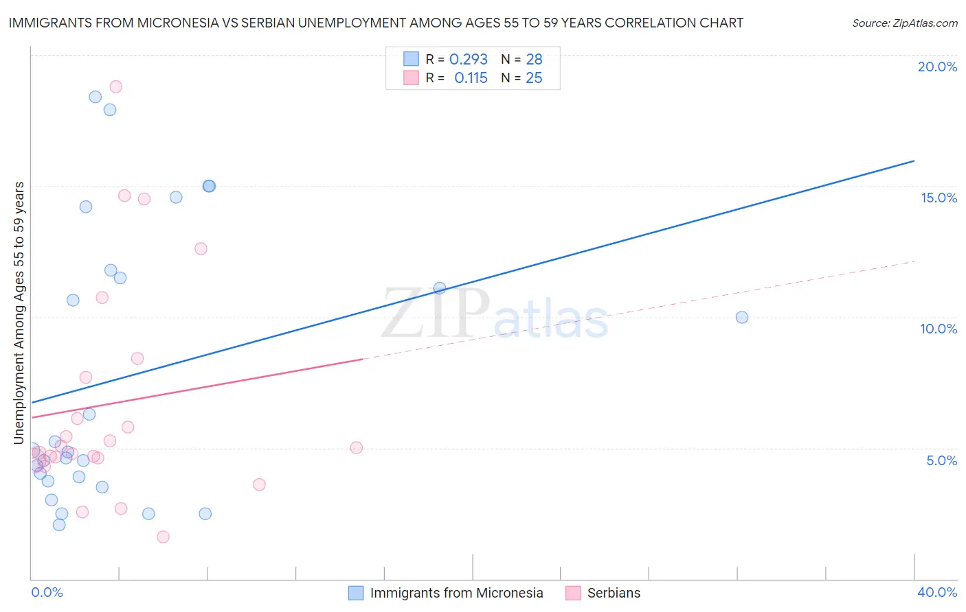 Immigrants from Micronesia vs Serbian Unemployment Among Ages 55 to 59 years