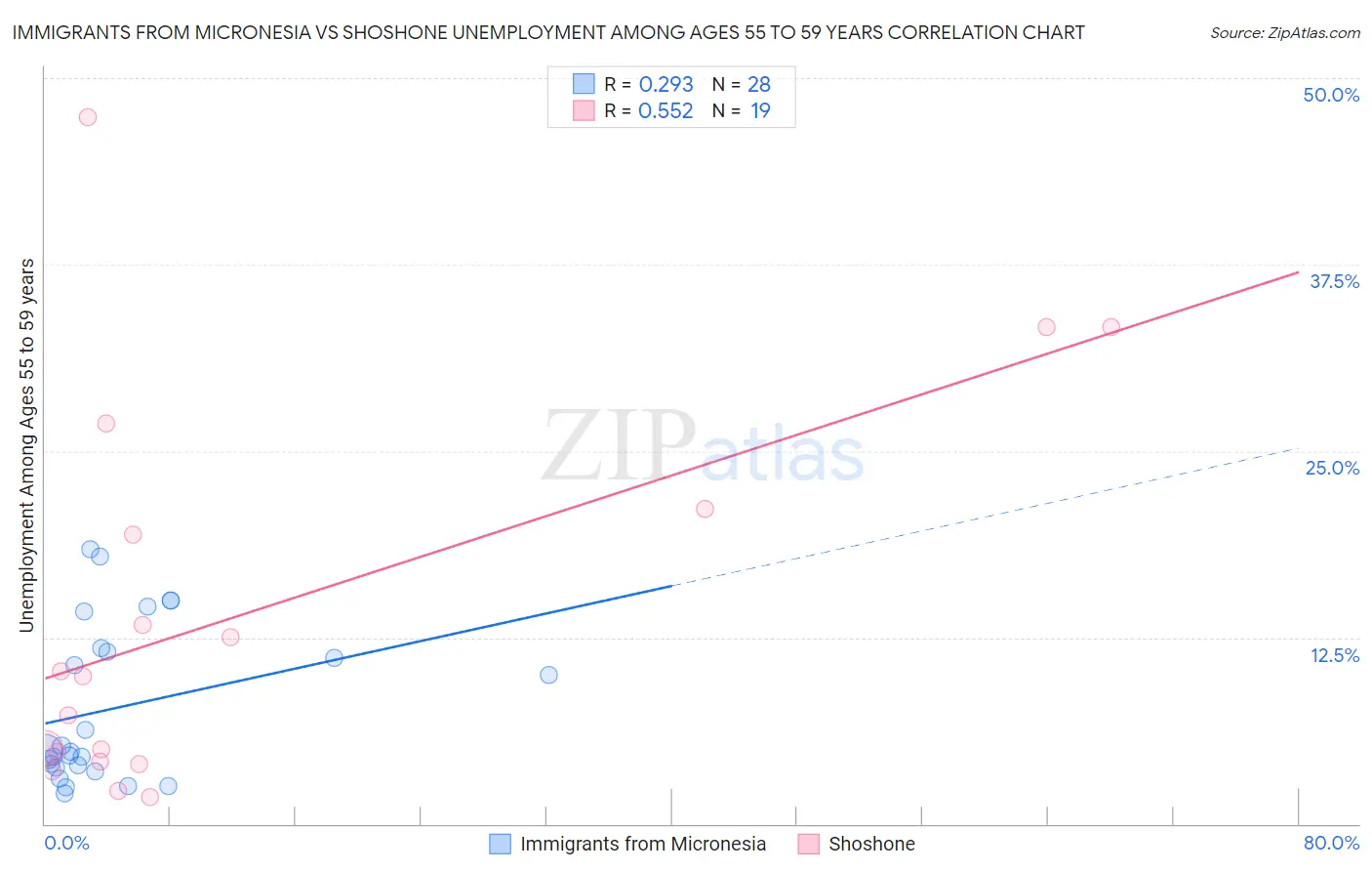 Immigrants from Micronesia vs Shoshone Unemployment Among Ages 55 to 59 years