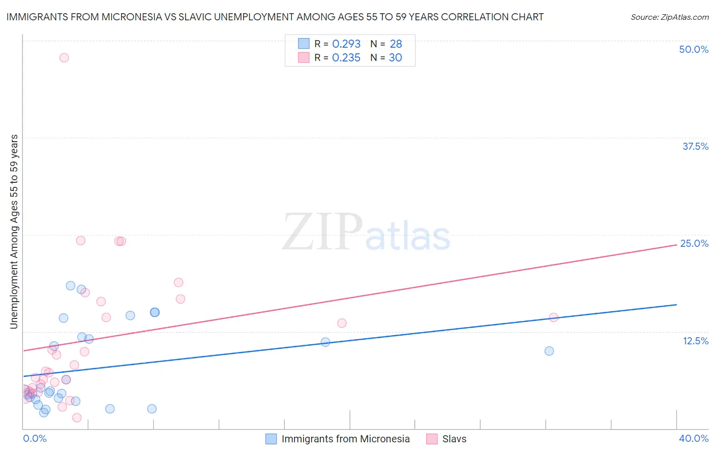 Immigrants from Micronesia vs Slavic Unemployment Among Ages 55 to 59 years