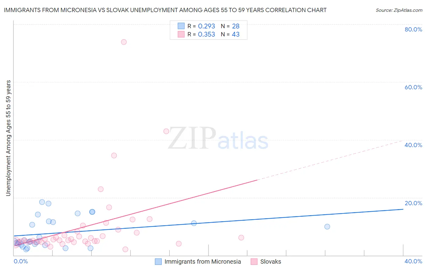 Immigrants from Micronesia vs Slovak Unemployment Among Ages 55 to 59 years