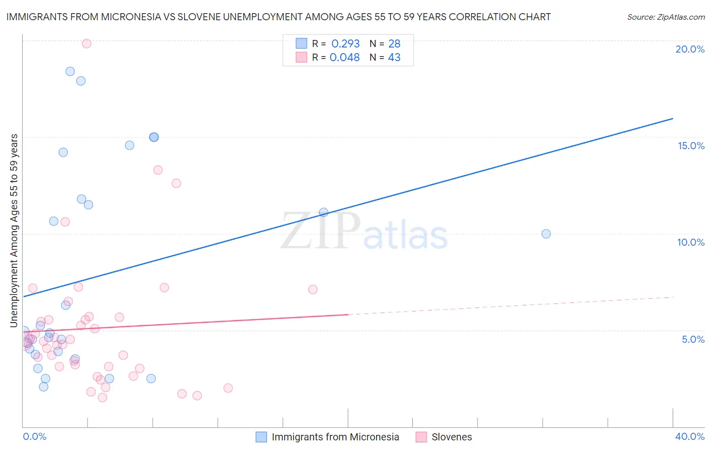 Immigrants from Micronesia vs Slovene Unemployment Among Ages 55 to 59 years