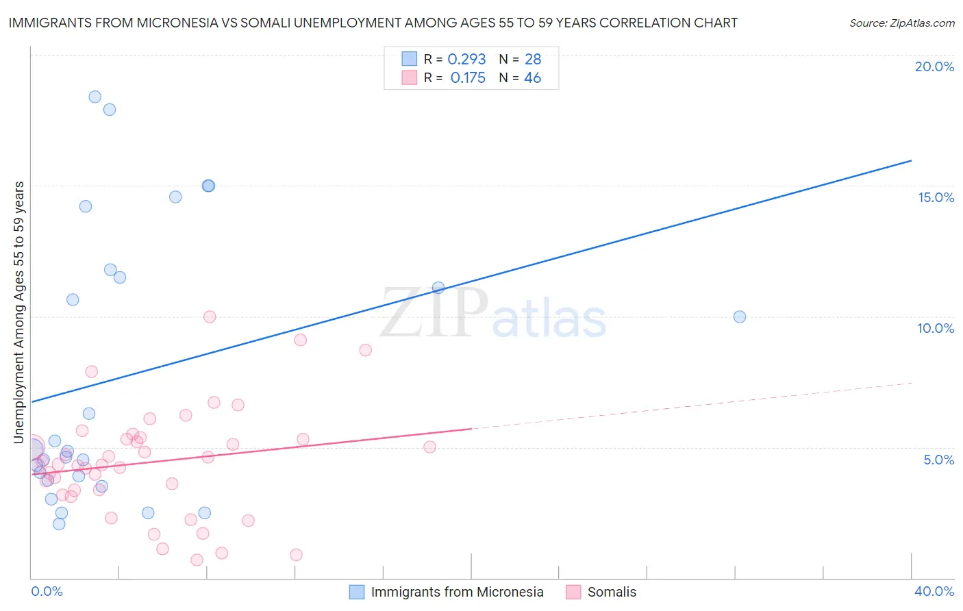 Immigrants from Micronesia vs Somali Unemployment Among Ages 55 to 59 years