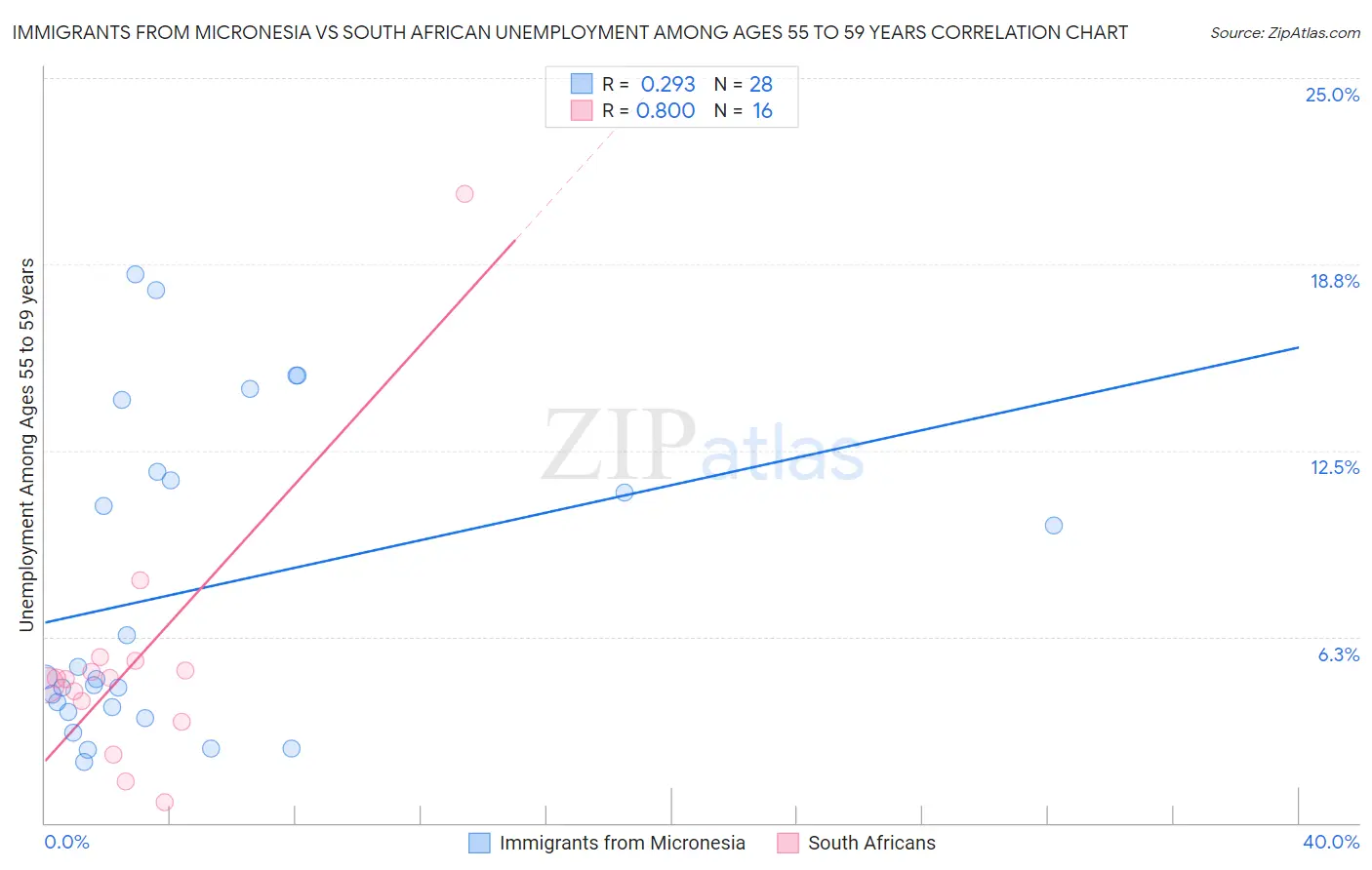 Immigrants from Micronesia vs South African Unemployment Among Ages 55 to 59 years