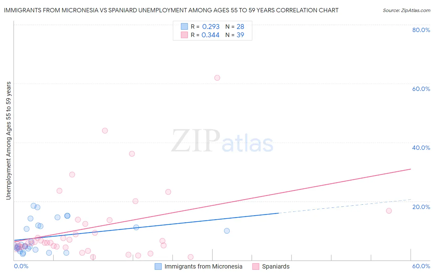 Immigrants from Micronesia vs Spaniard Unemployment Among Ages 55 to 59 years