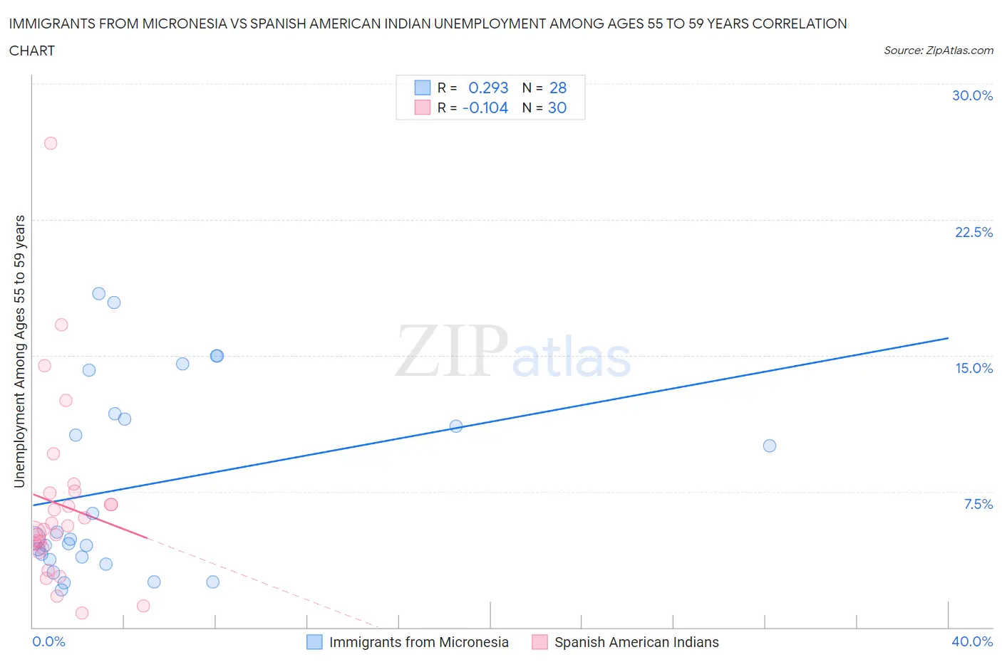 Immigrants from Micronesia vs Spanish American Indian Unemployment Among Ages 55 to 59 years