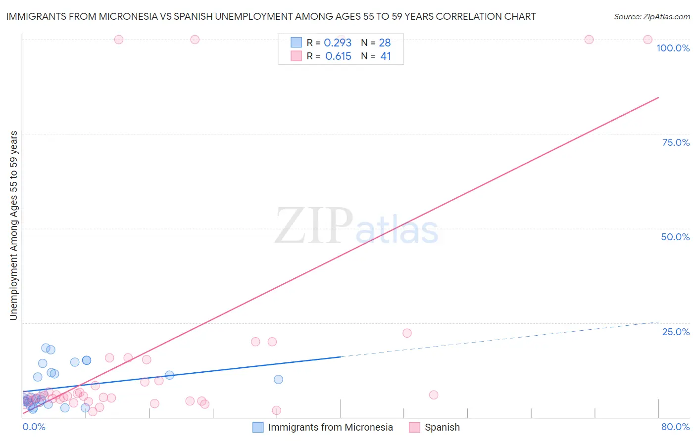 Immigrants from Micronesia vs Spanish Unemployment Among Ages 55 to 59 years