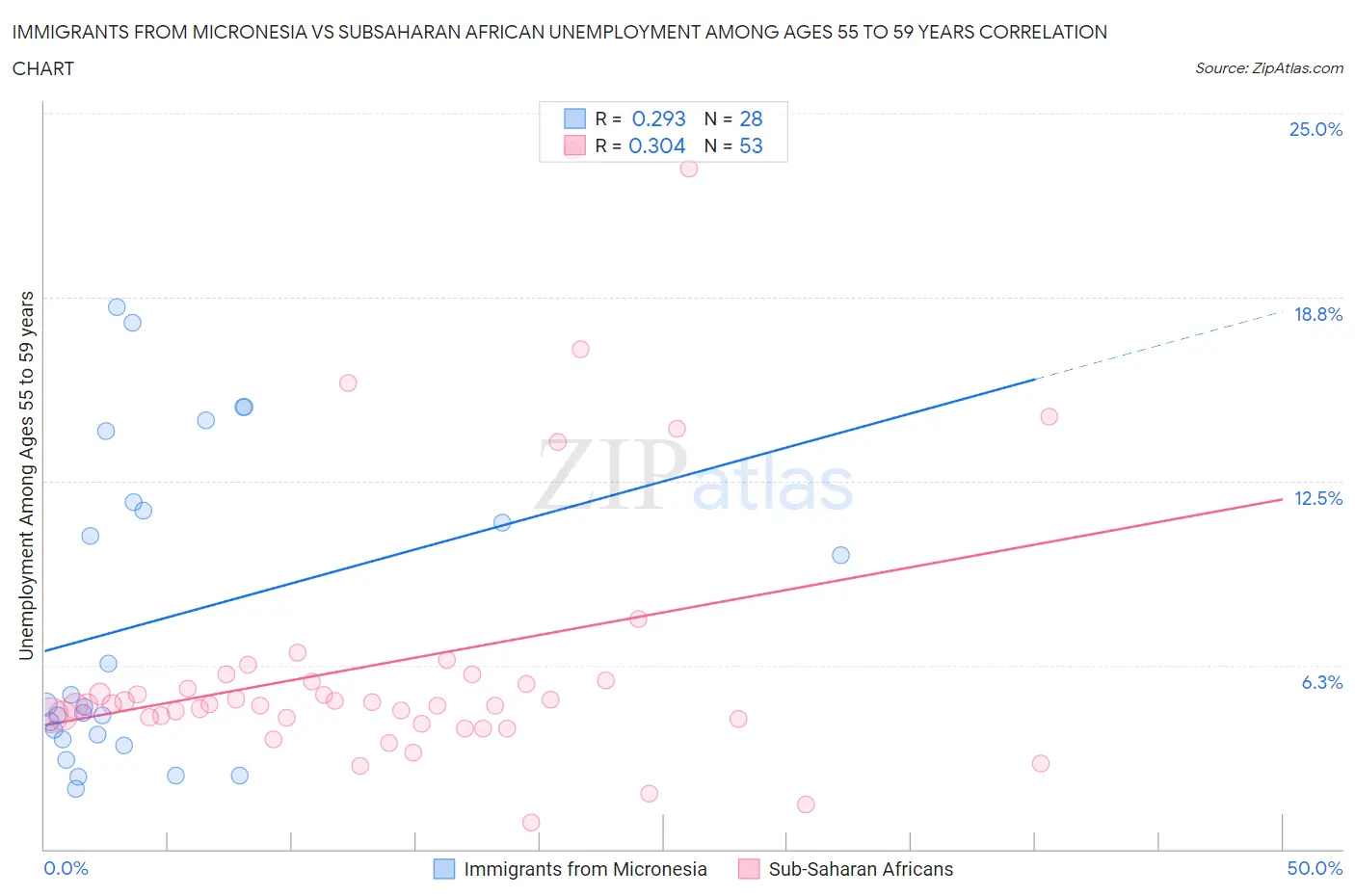 Immigrants from Micronesia vs Subsaharan African Unemployment Among Ages 55 to 59 years