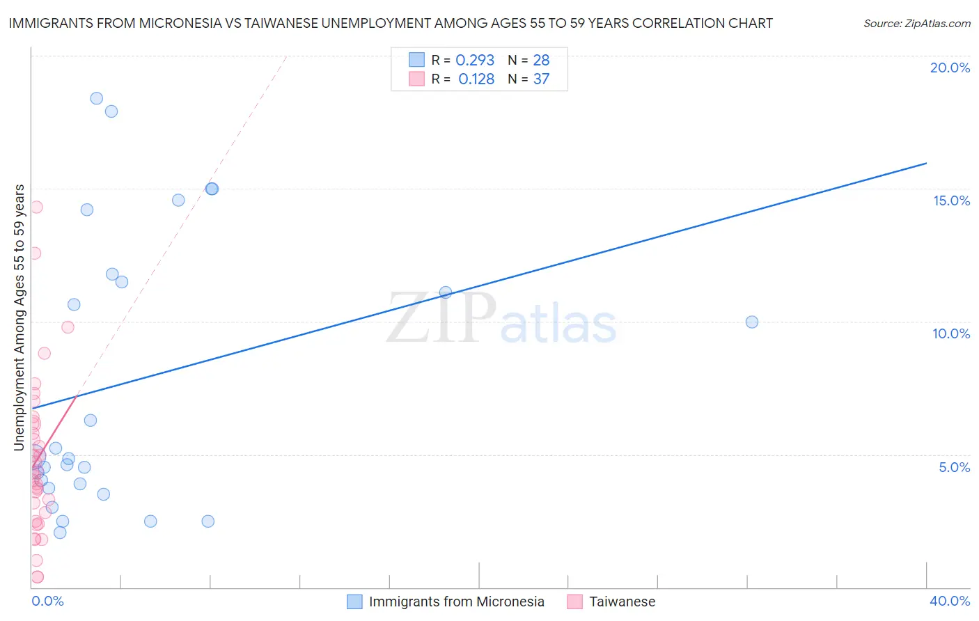 Immigrants from Micronesia vs Taiwanese Unemployment Among Ages 55 to 59 years
