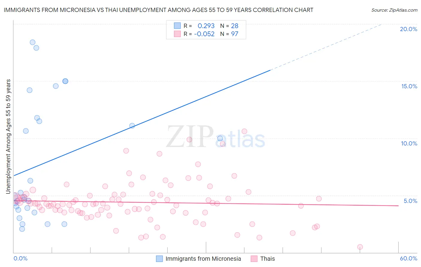 Immigrants from Micronesia vs Thai Unemployment Among Ages 55 to 59 years