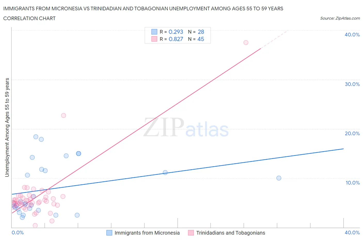 Immigrants from Micronesia vs Trinidadian and Tobagonian Unemployment Among Ages 55 to 59 years