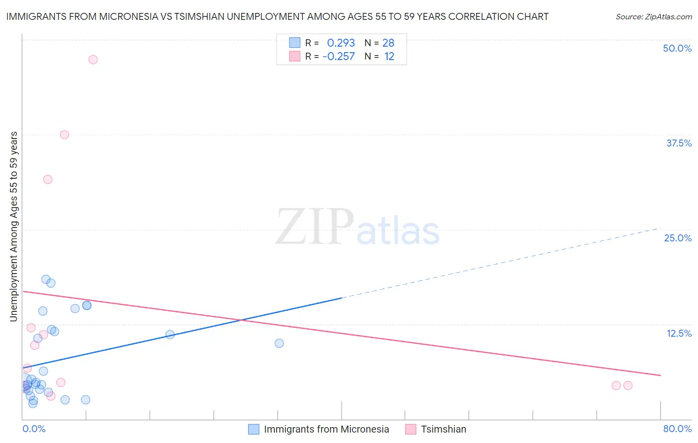 Immigrants from Micronesia vs Tsimshian Unemployment Among Ages 55 to 59 years