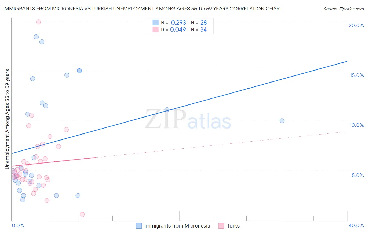 Immigrants from Micronesia vs Turkish Unemployment Among Ages 55 to 59 years