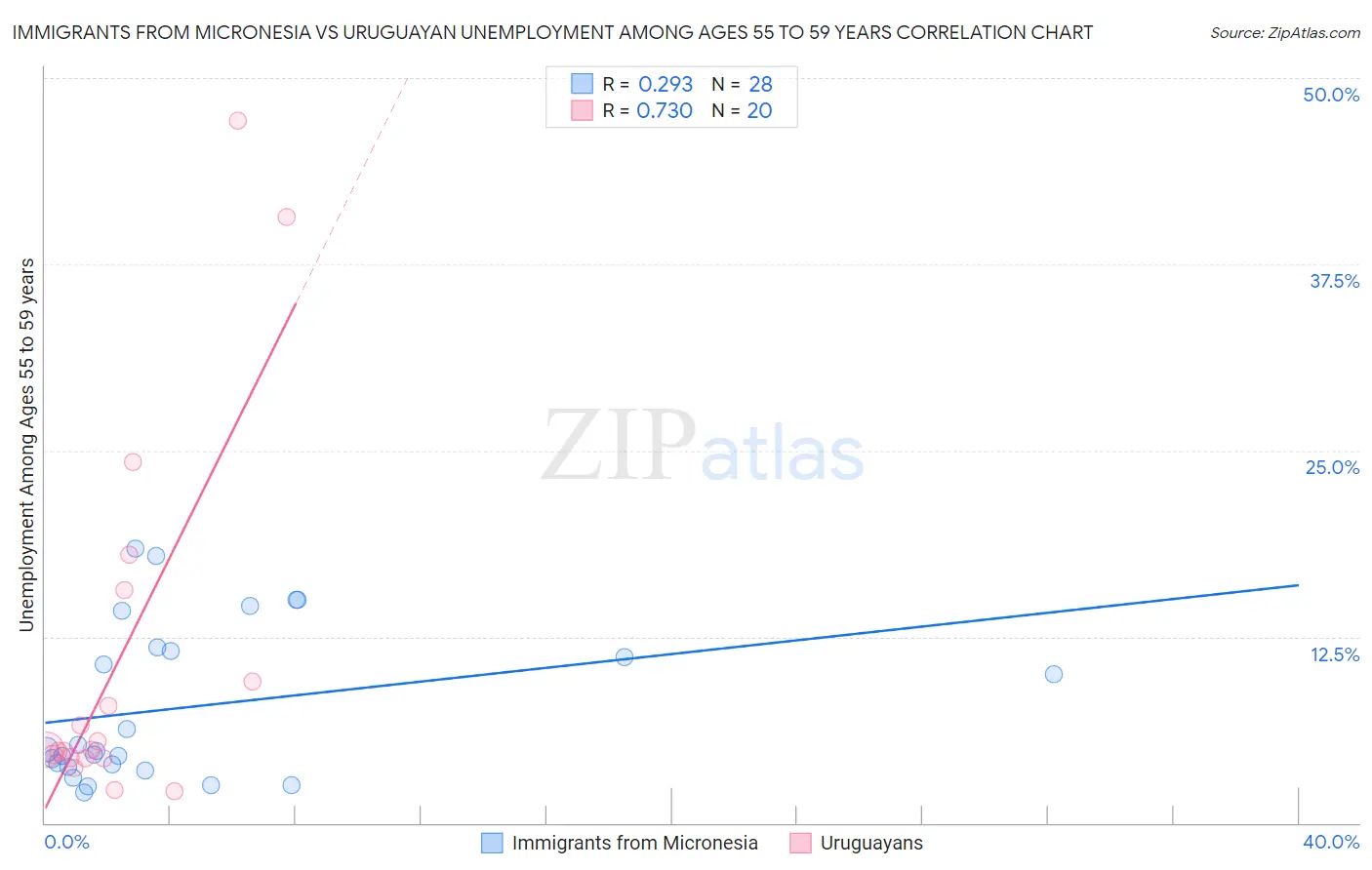 Immigrants from Micronesia vs Uruguayan Unemployment Among Ages 55 to 59 years