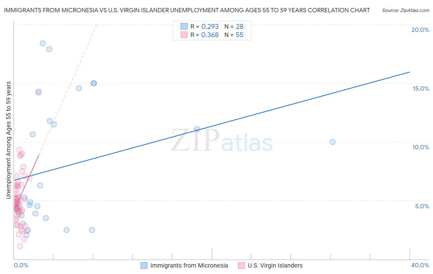 Immigrants from Micronesia vs U.S. Virgin Islander Unemployment Among Ages 55 to 59 years