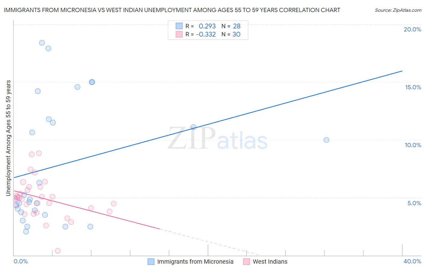 Immigrants from Micronesia vs West Indian Unemployment Among Ages 55 to 59 years