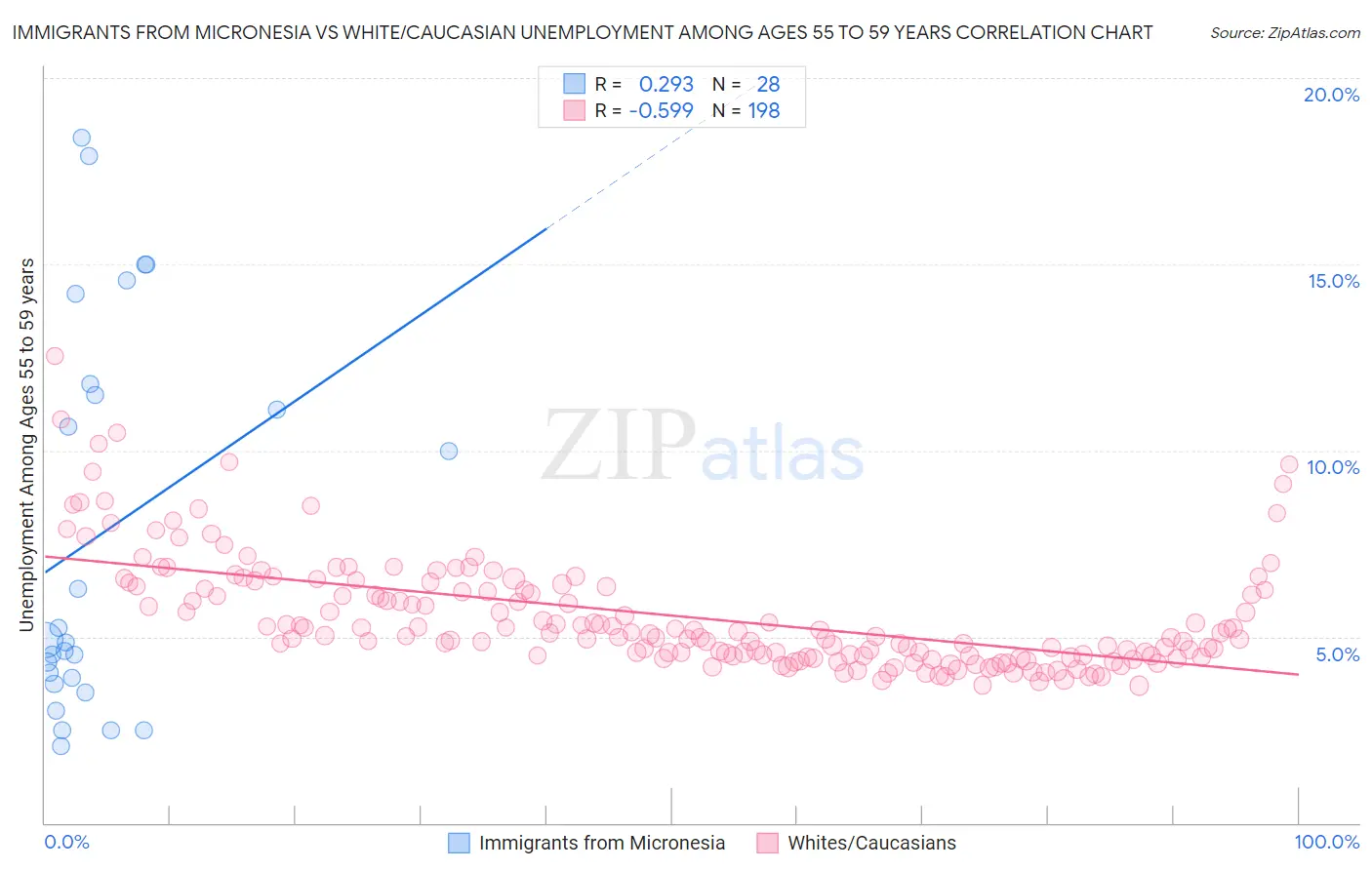 Immigrants from Micronesia vs White/Caucasian Unemployment Among Ages 55 to 59 years