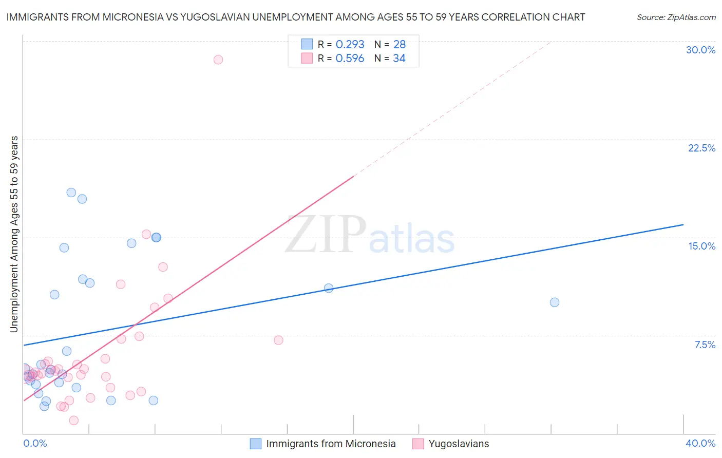 Immigrants from Micronesia vs Yugoslavian Unemployment Among Ages 55 to 59 years