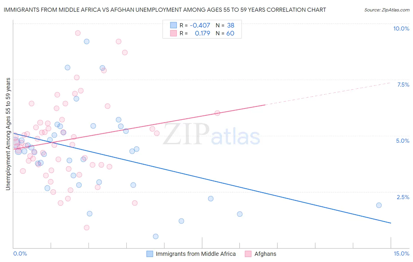Immigrants from Middle Africa vs Afghan Unemployment Among Ages 55 to 59 years