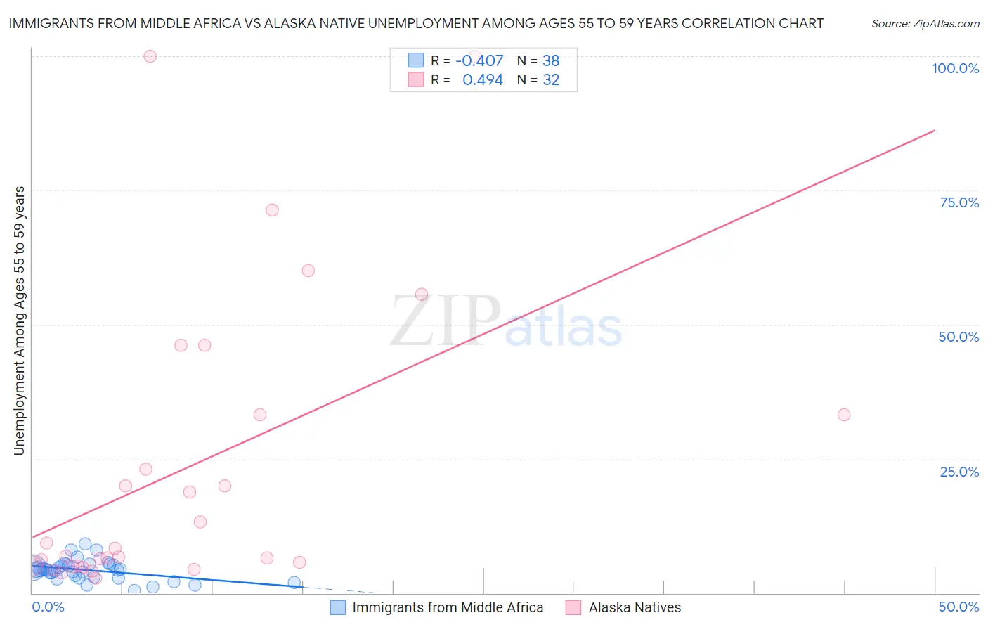 Immigrants from Middle Africa vs Alaska Native Unemployment Among Ages 55 to 59 years