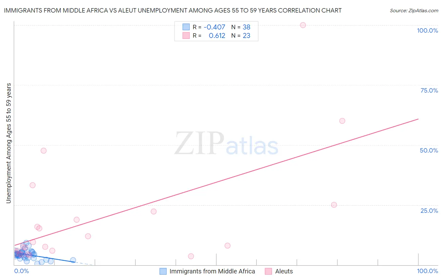 Immigrants from Middle Africa vs Aleut Unemployment Among Ages 55 to 59 years