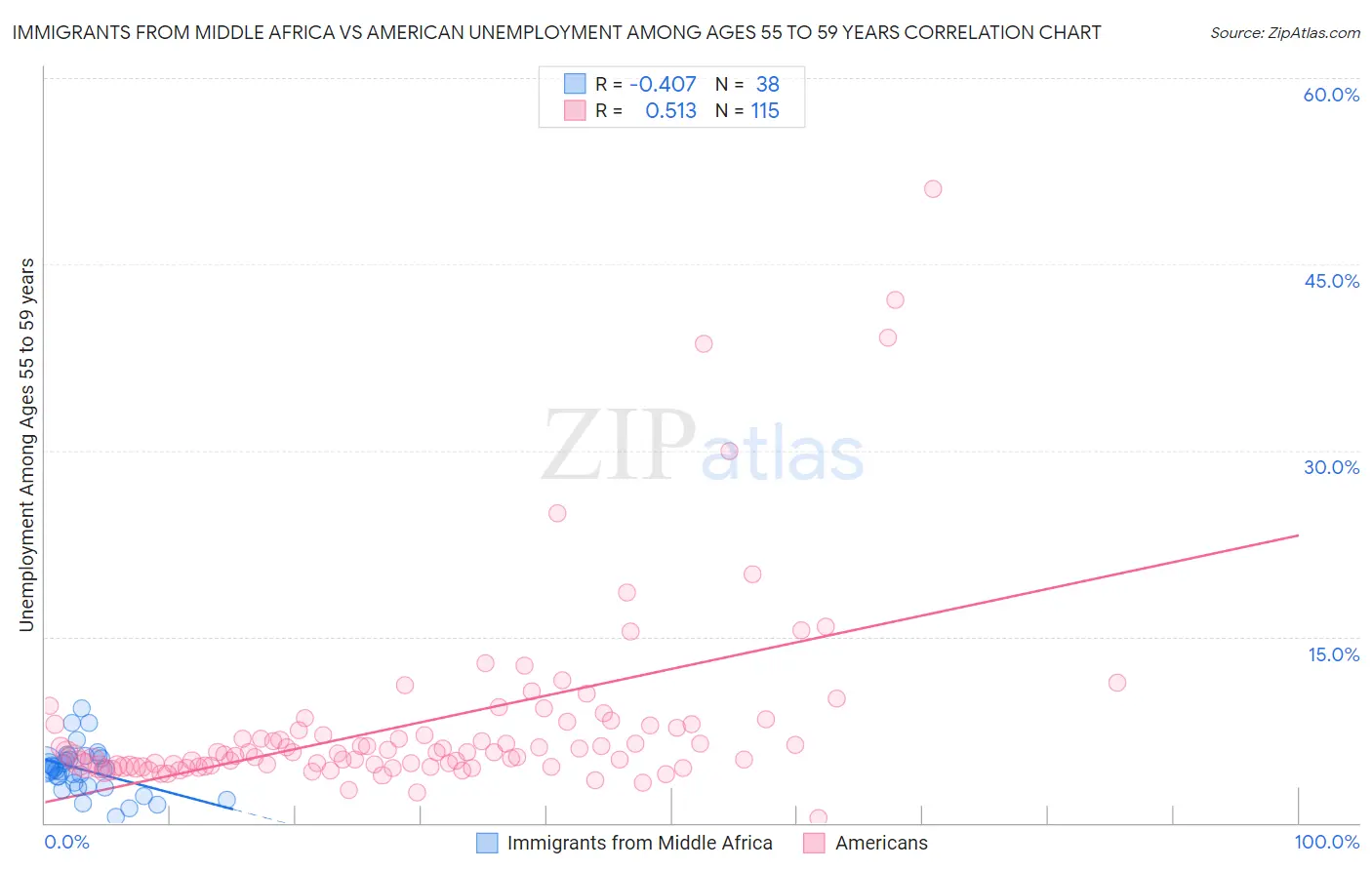 Immigrants from Middle Africa vs American Unemployment Among Ages 55 to 59 years