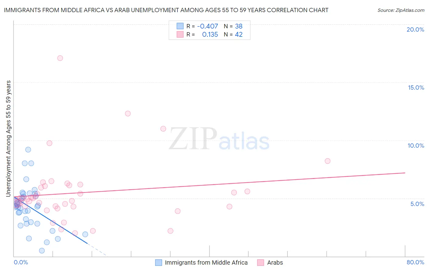 Immigrants from Middle Africa vs Arab Unemployment Among Ages 55 to 59 years