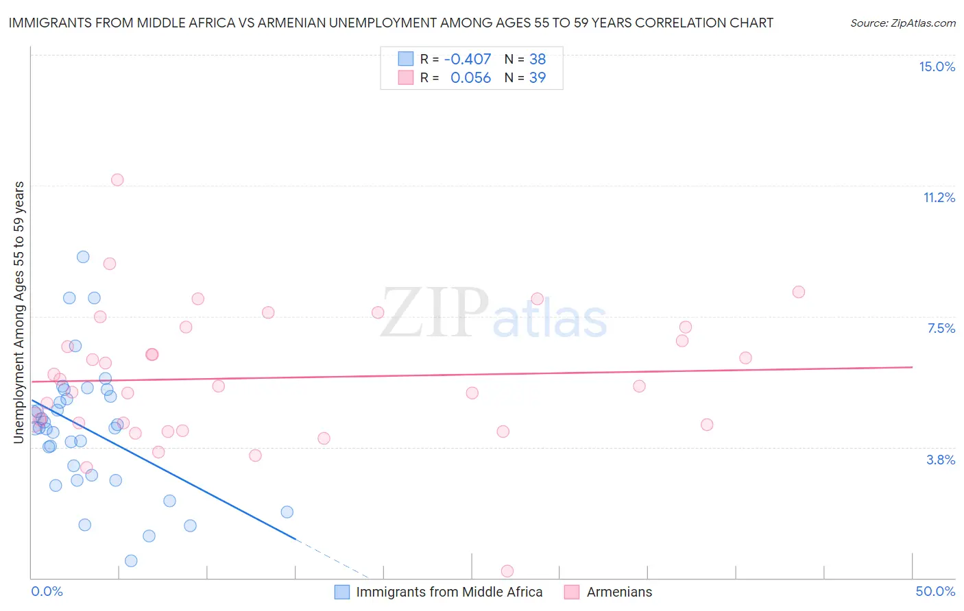 Immigrants from Middle Africa vs Armenian Unemployment Among Ages 55 to 59 years
