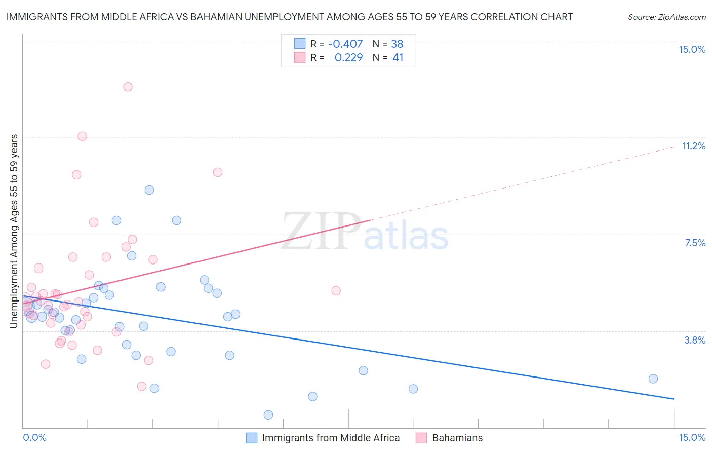 Immigrants from Middle Africa vs Bahamian Unemployment Among Ages 55 to 59 years