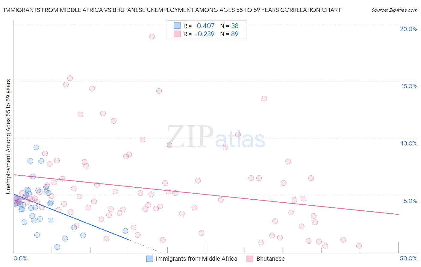 Immigrants from Middle Africa vs Bhutanese Unemployment Among Ages 55 to 59 years