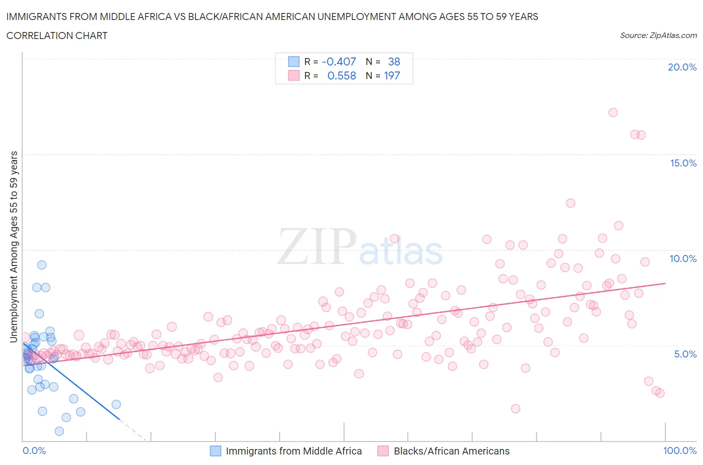Immigrants from Middle Africa vs Black/African American Unemployment Among Ages 55 to 59 years