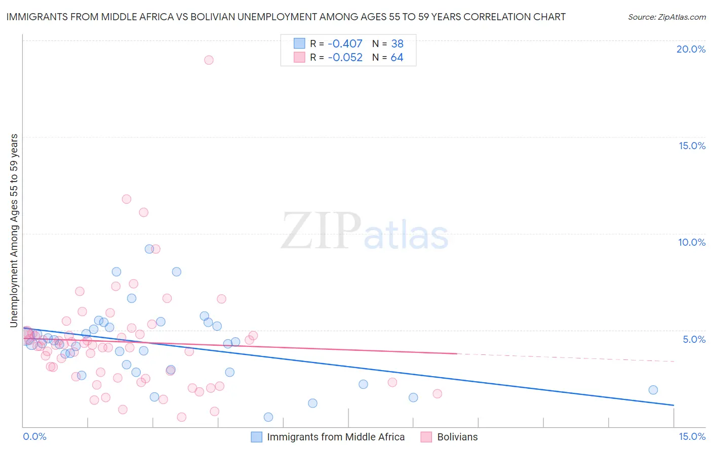 Immigrants from Middle Africa vs Bolivian Unemployment Among Ages 55 to 59 years