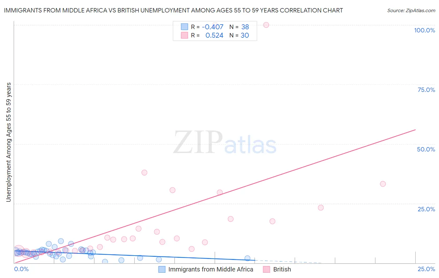 Immigrants from Middle Africa vs British Unemployment Among Ages 55 to 59 years