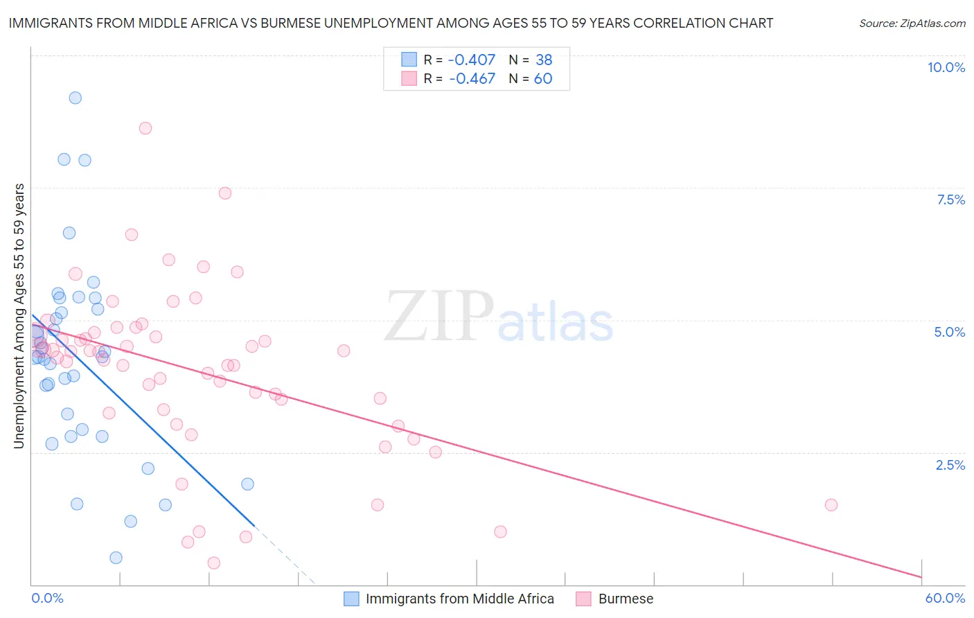 Immigrants from Middle Africa vs Burmese Unemployment Among Ages 55 to 59 years