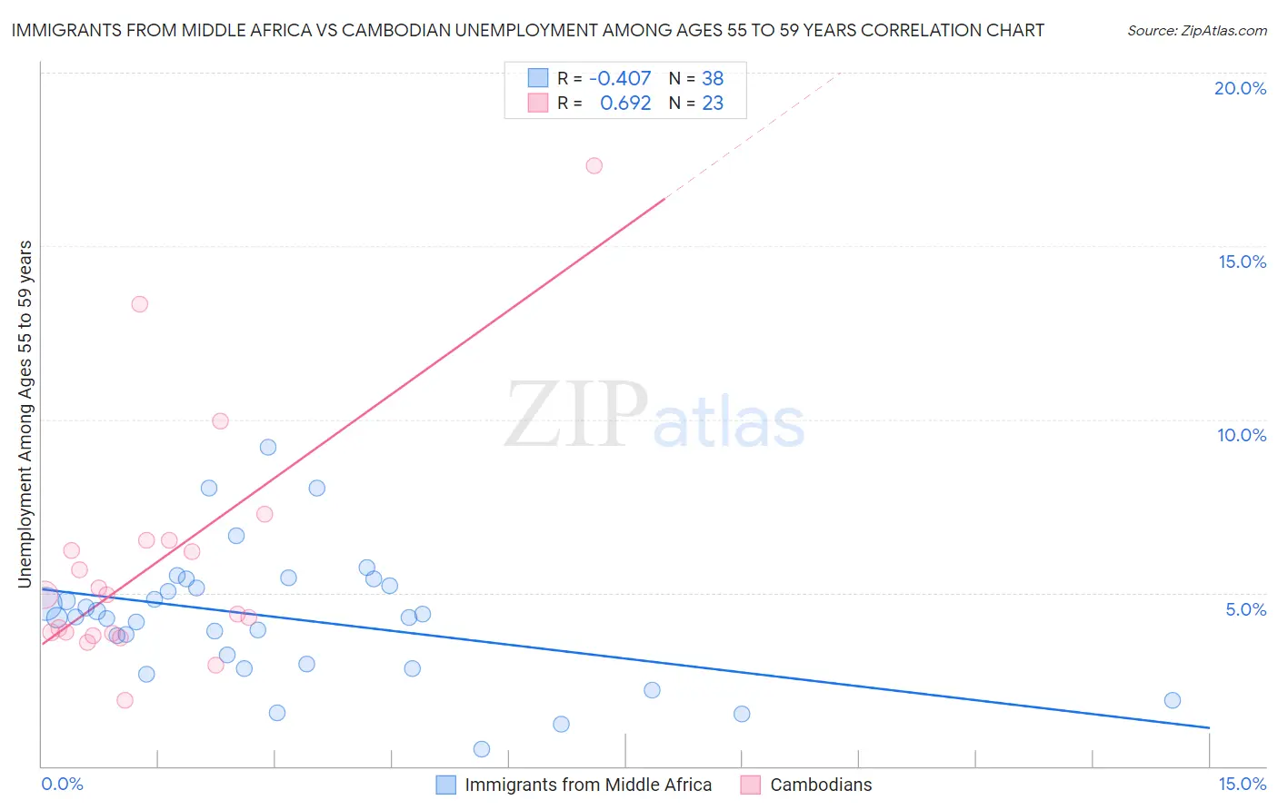 Immigrants from Middle Africa vs Cambodian Unemployment Among Ages 55 to 59 years