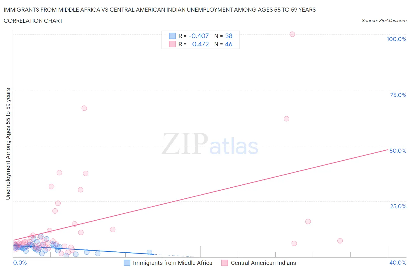 Immigrants from Middle Africa vs Central American Indian Unemployment Among Ages 55 to 59 years