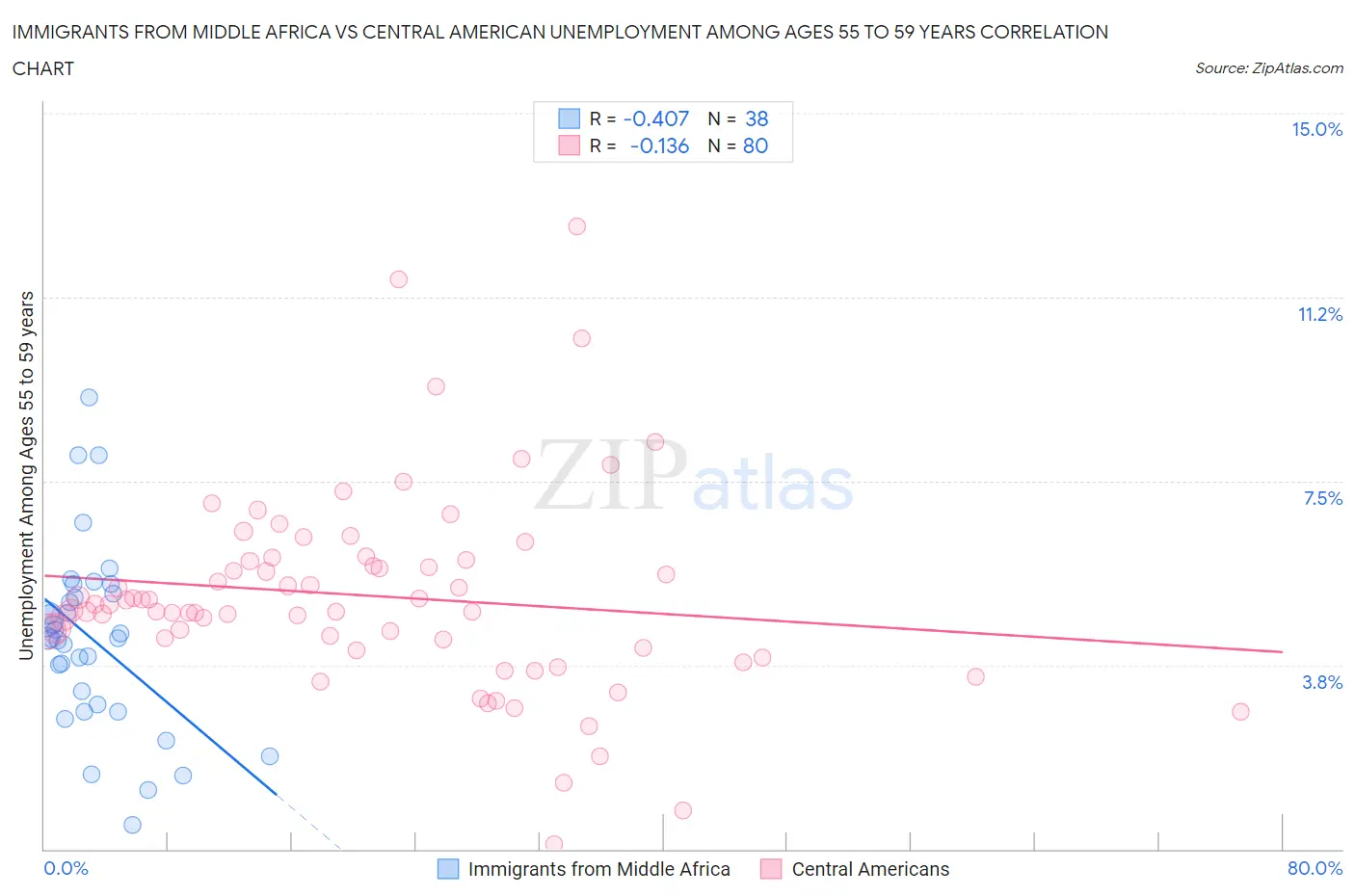 Immigrants from Middle Africa vs Central American Unemployment Among Ages 55 to 59 years