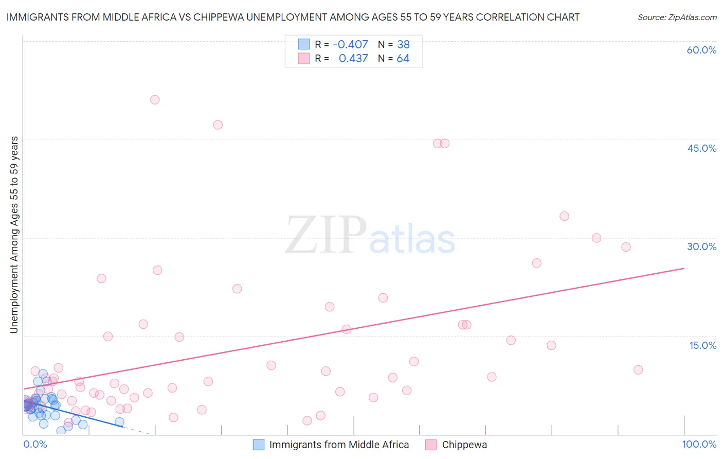 Immigrants from Middle Africa vs Chippewa Unemployment Among Ages 55 to 59 years