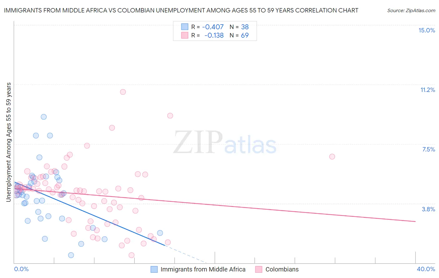 Immigrants from Middle Africa vs Colombian Unemployment Among Ages 55 to 59 years