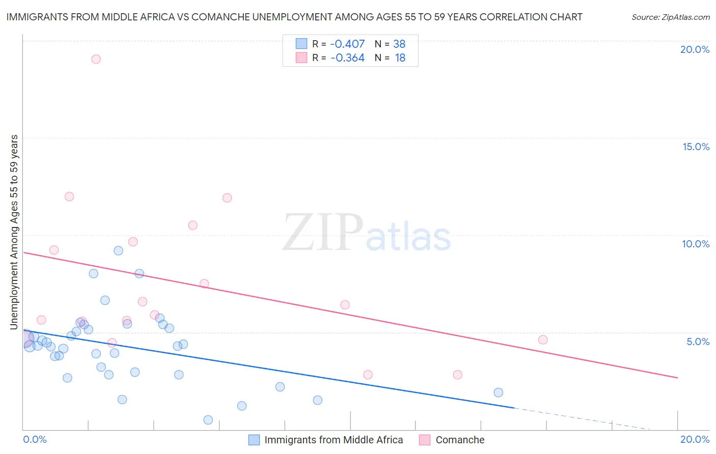 Immigrants from Middle Africa vs Comanche Unemployment Among Ages 55 to 59 years