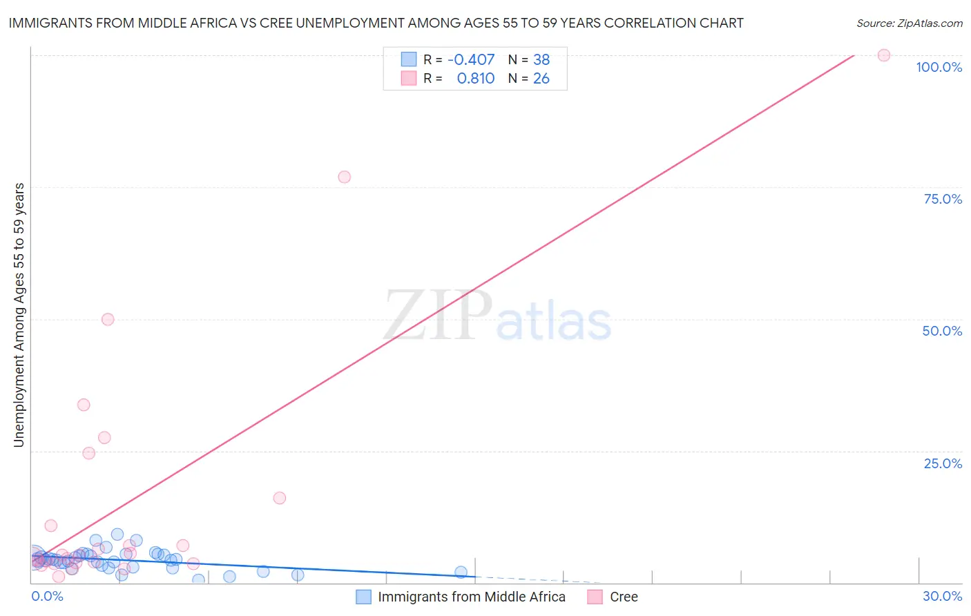 Immigrants from Middle Africa vs Cree Unemployment Among Ages 55 to 59 years