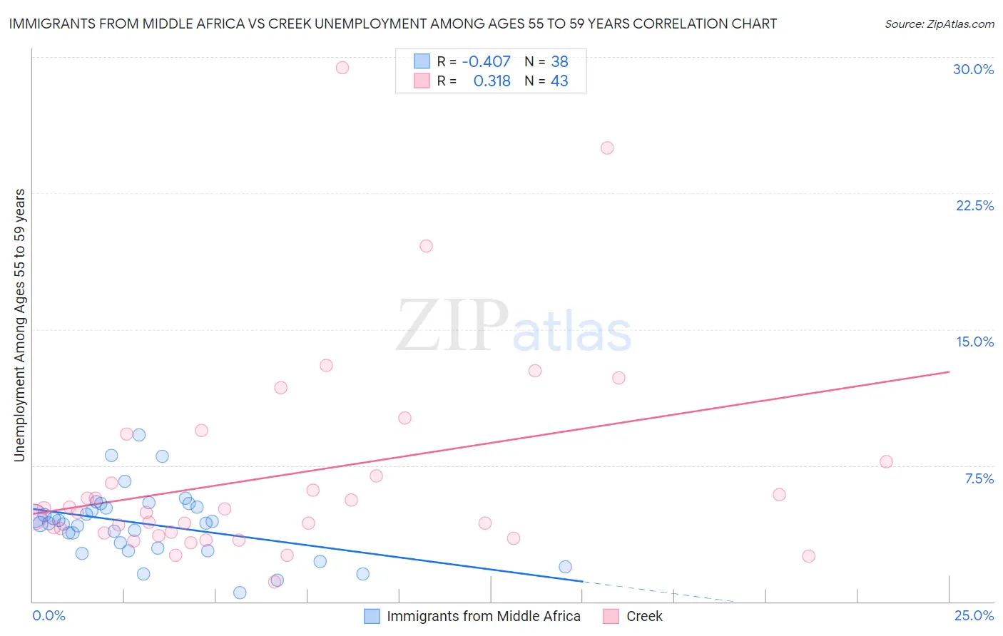 Immigrants from Middle Africa vs Creek Unemployment Among Ages 55 to 59 years