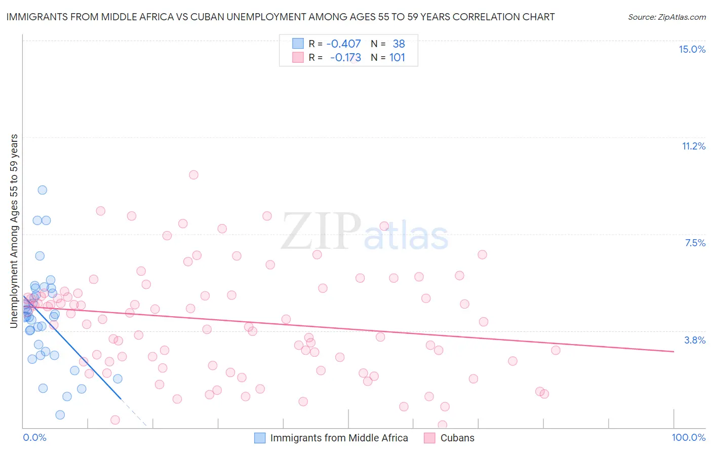 Immigrants from Middle Africa vs Cuban Unemployment Among Ages 55 to 59 years