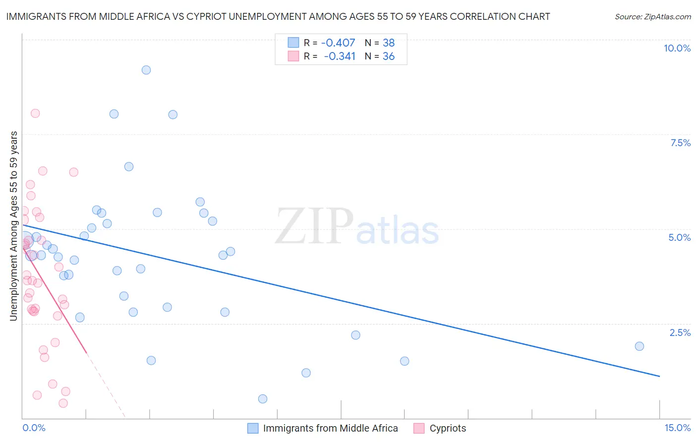 Immigrants from Middle Africa vs Cypriot Unemployment Among Ages 55 to 59 years