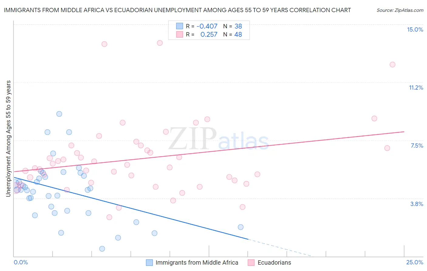Immigrants from Middle Africa vs Ecuadorian Unemployment Among Ages 55 to 59 years