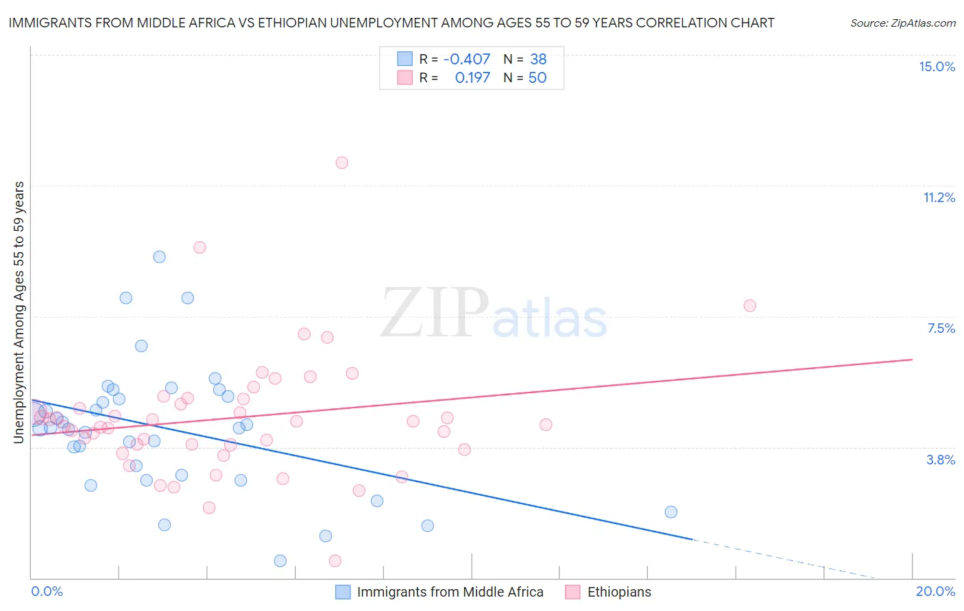 Immigrants from Middle Africa vs Ethiopian Unemployment Among Ages 55 to 59 years