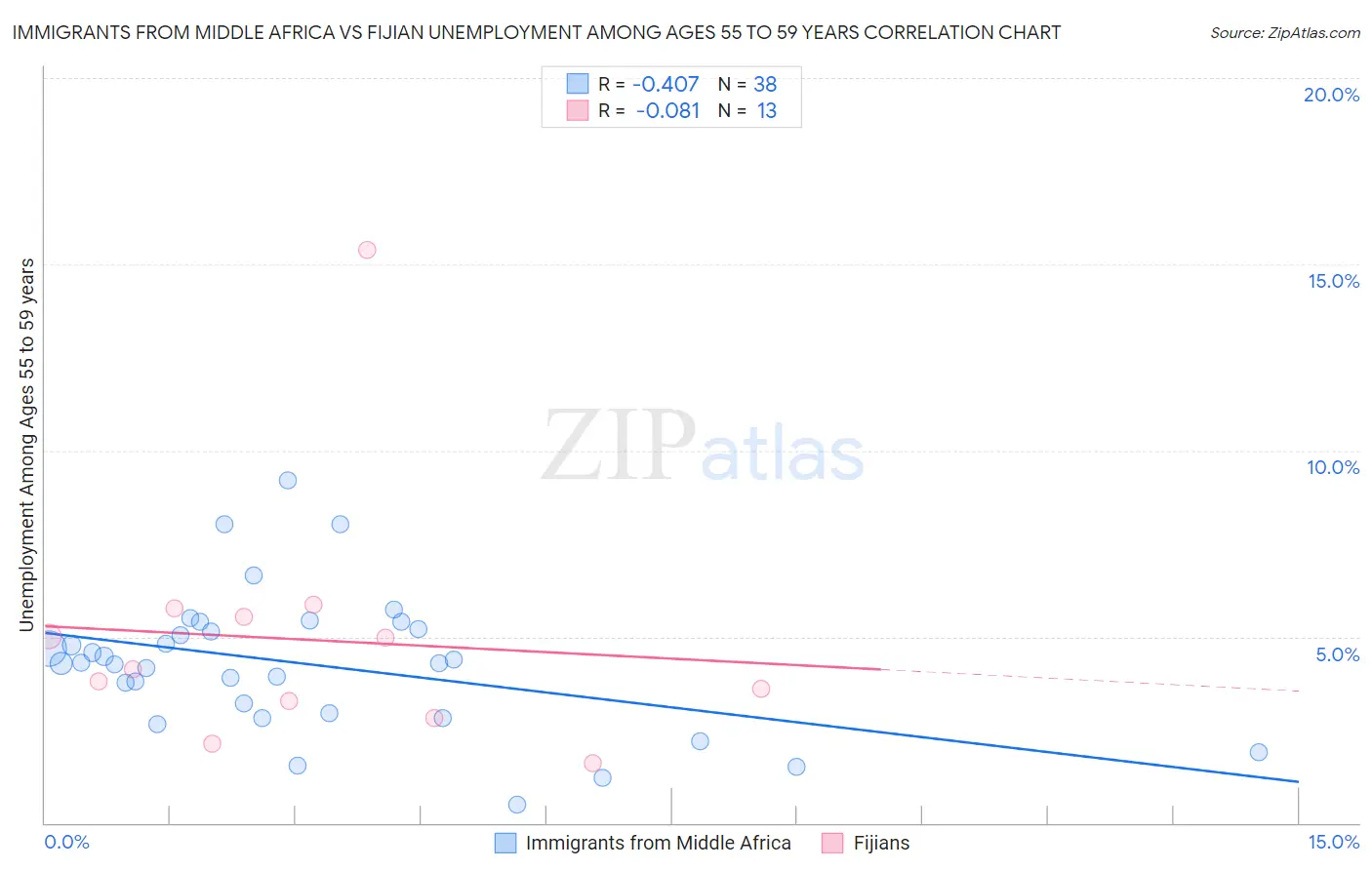 Immigrants from Middle Africa vs Fijian Unemployment Among Ages 55 to 59 years