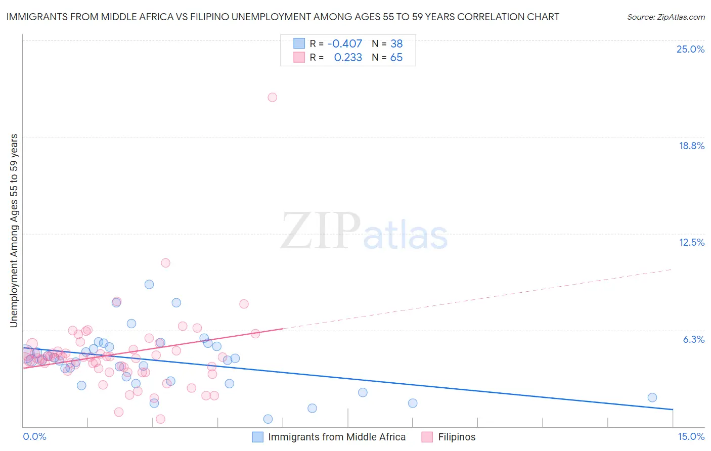 Immigrants from Middle Africa vs Filipino Unemployment Among Ages 55 to 59 years