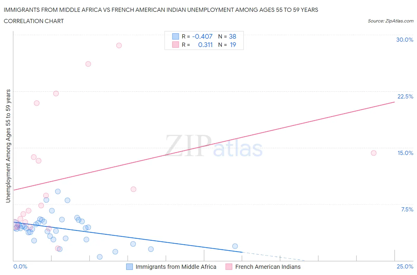 Immigrants from Middle Africa vs French American Indian Unemployment Among Ages 55 to 59 years