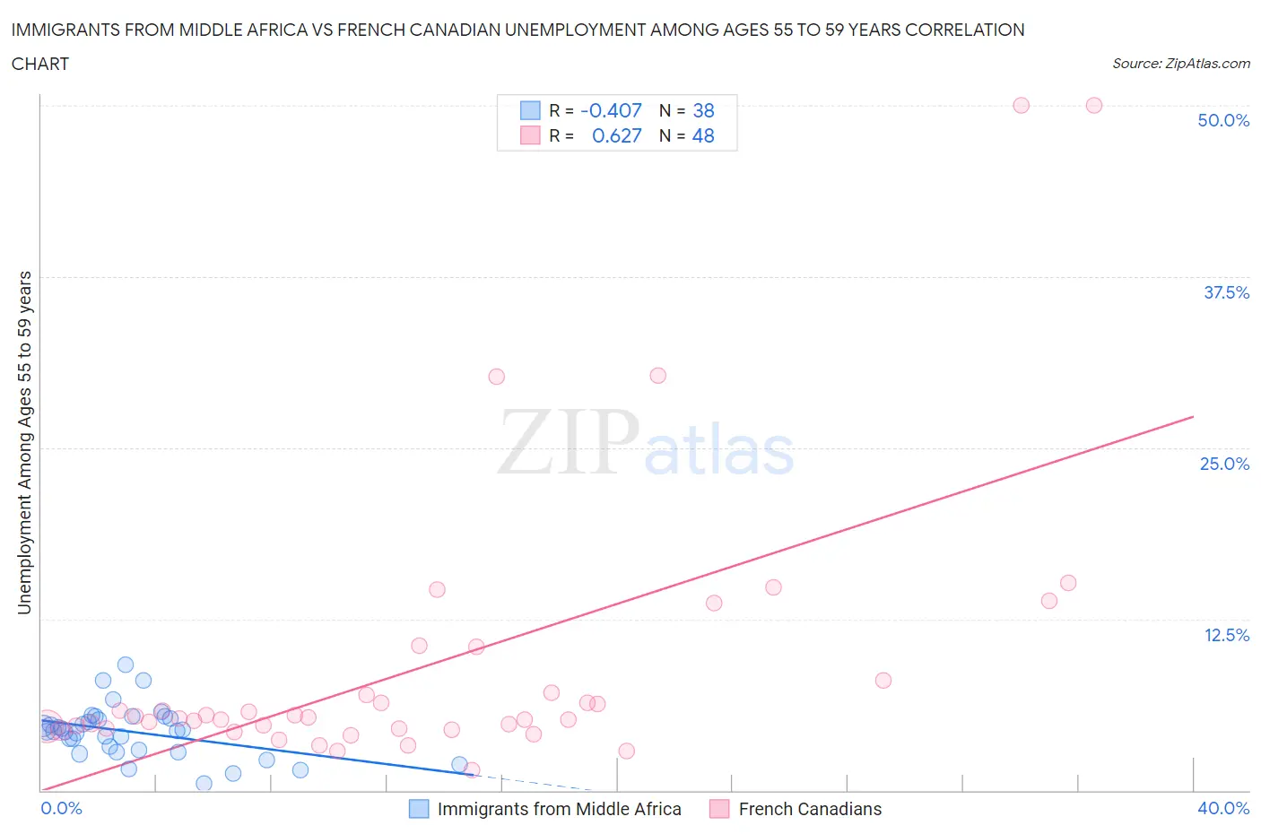 Immigrants from Middle Africa vs French Canadian Unemployment Among Ages 55 to 59 years